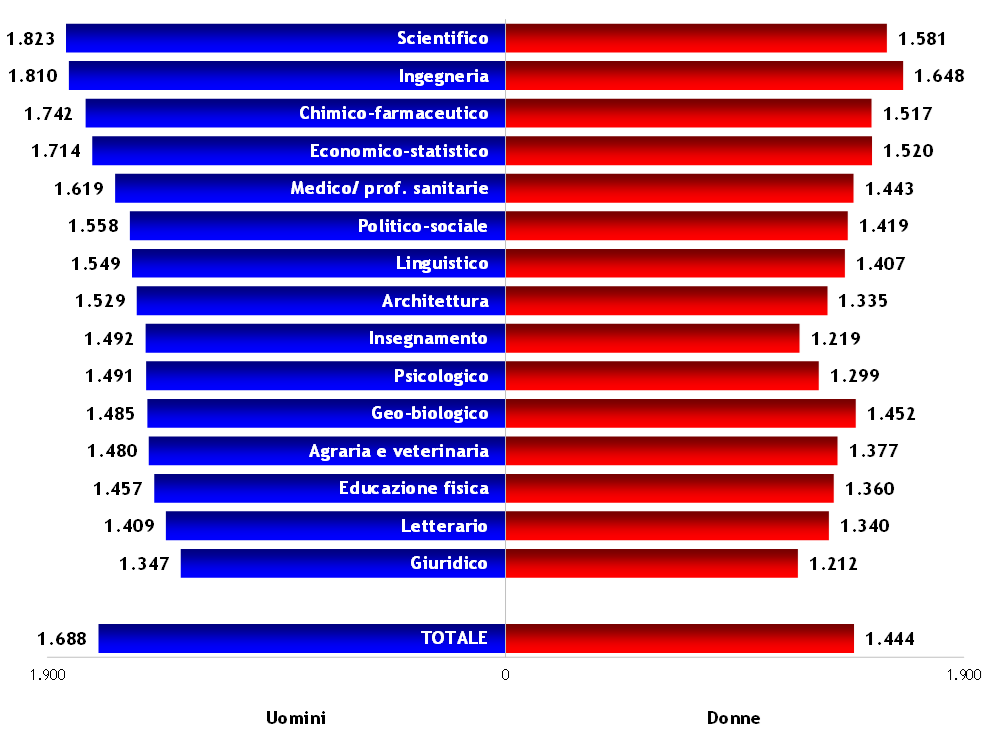 differenze genere lavoro